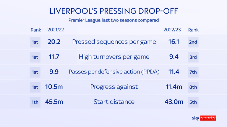 Liverpool are no longer pressing with the same intensity as last season