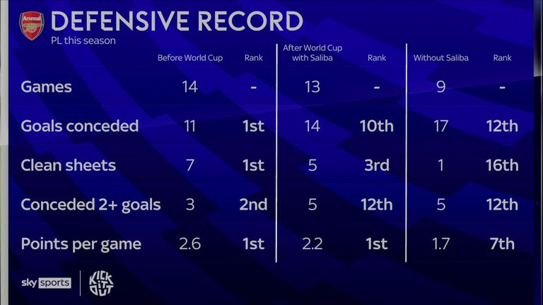 Arsenal&#39;s defensive record before and after the World Cup