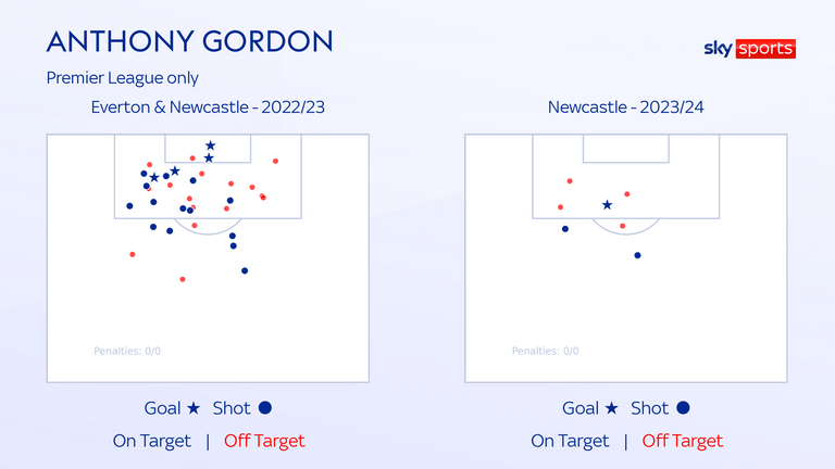 Gordon scored four goals from 34 shots last season