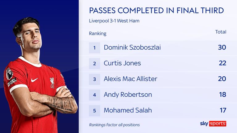 Dominik Szoboszlai&#39;s passing for Liverpool against West Ham