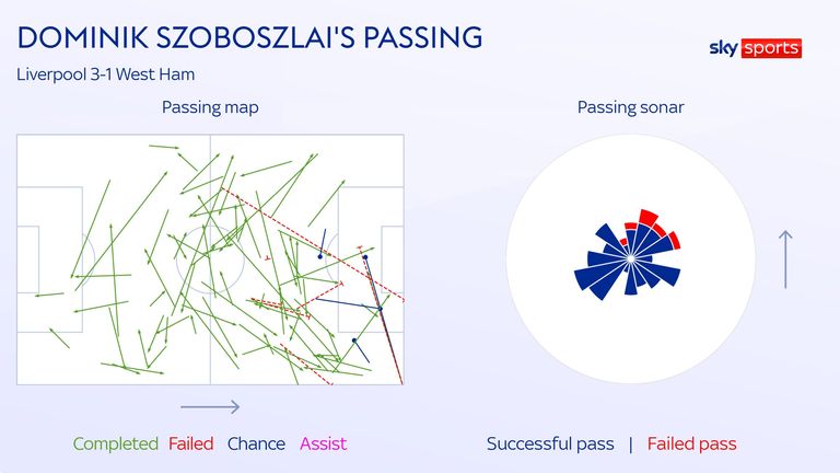 Dominik Szoboszlai&#39;s passing for Liverpool against West Ham