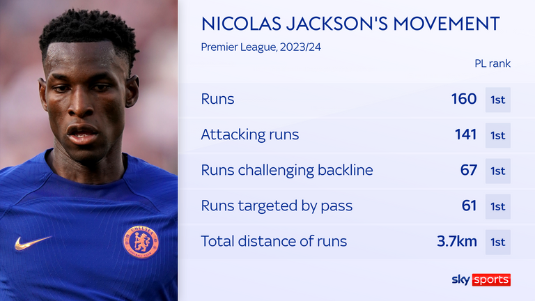 The stats highlight Nicolas Jackson&#39;s off-the-ball movement