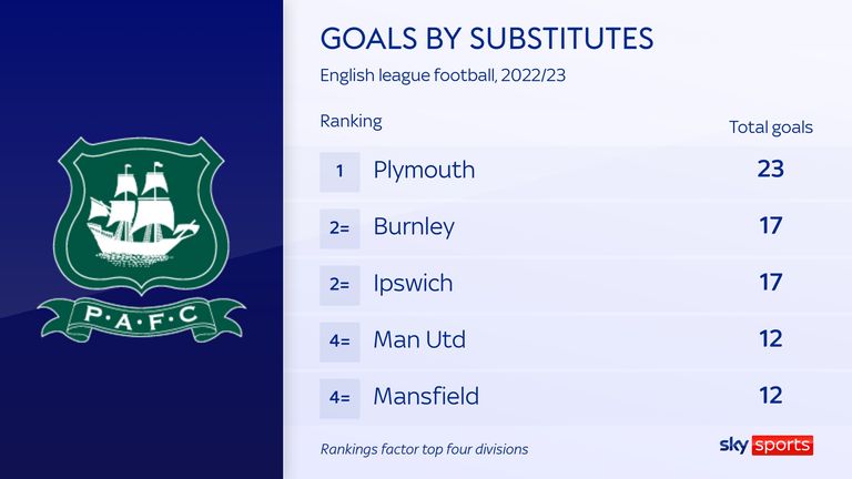 Plymouth Argyle scored more goals through substitutes than any other team in English league football last season