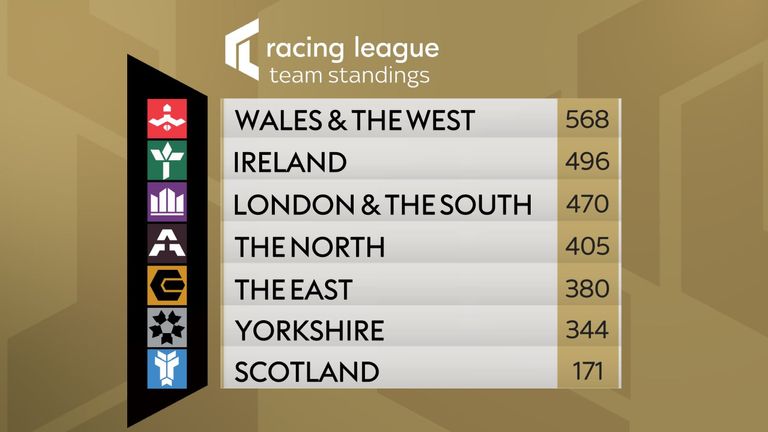 Racing League team standings after round four at Newcastle