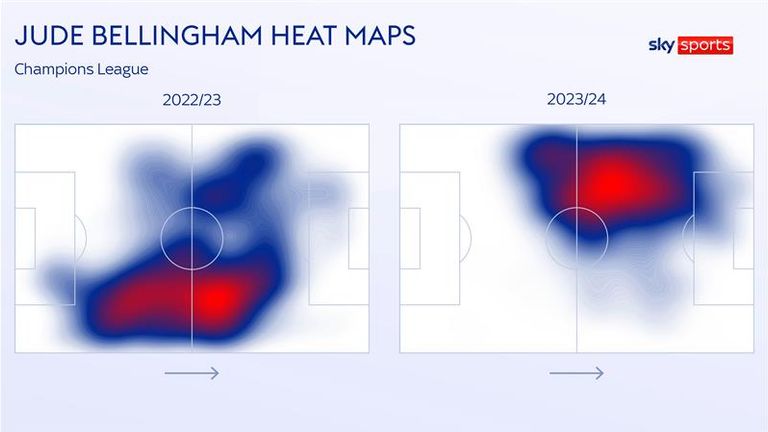 Bellingham has altered his position this season