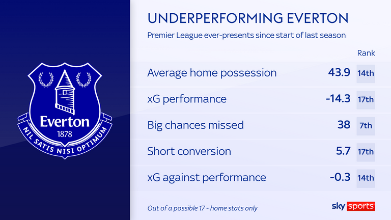 Everton at home since start of last season