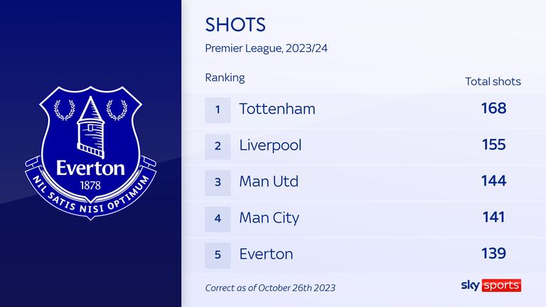 Everton have had the fifth most shots of any team in the Premier League this season