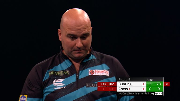 Cross missed 12 darts at a double before eventually hitting one in the third leg of his semi-final against Bunting