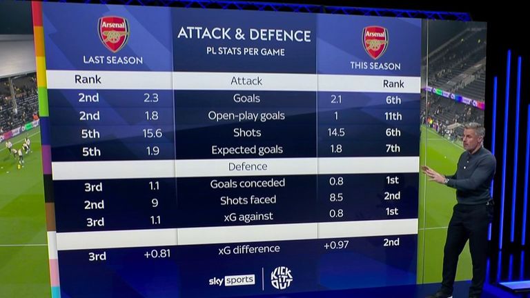 ARSENAL MNF STATS