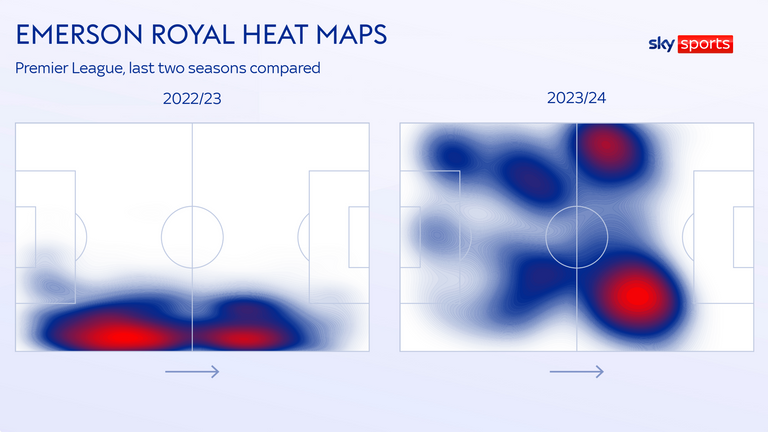 Emerson has been used in different roles this season having played almost exclusively as a right wing-back in the last campaign