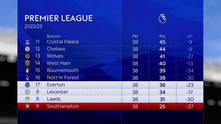 Everton narrowly avoided relegation last season with Leicester, Leeds and Southampton finishing in the bottom three