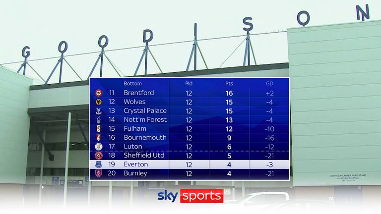 Everton deducted ten points