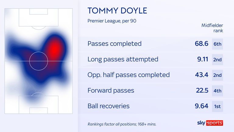 Tommy Doyle, Wolves