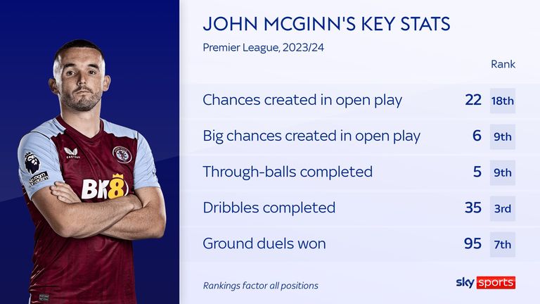 John McGinn&#39;s stats for Aston Villa