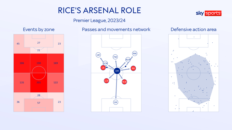 Declan Rice has excelled as the No 6 in Mikel Arteta&#39;s system