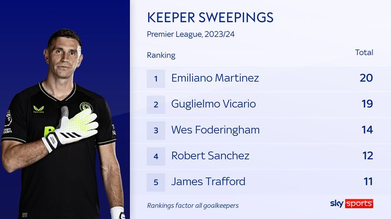 Aston Villa&#39;s Emiliano Martinez has swept up behind his defence more than any other Premier League goalkeeper this season