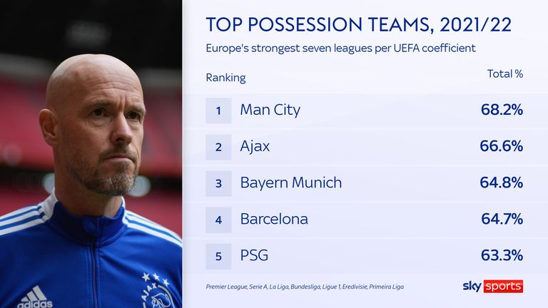 Erik ten Hag&#39;s Ajax were one of the best possession teams in Europe