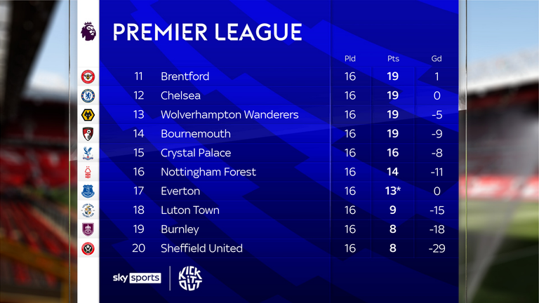 Chelsea sit 12th in the Premier League - closer to the relegation zone than the top four