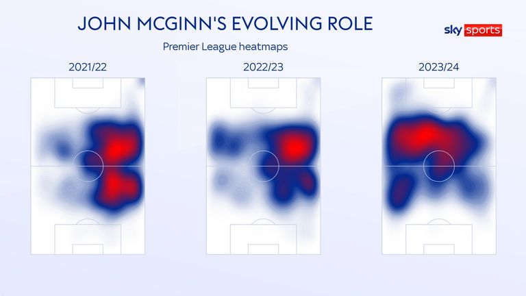 John McGinn&#39;s changing heatmaps at Aston Villa