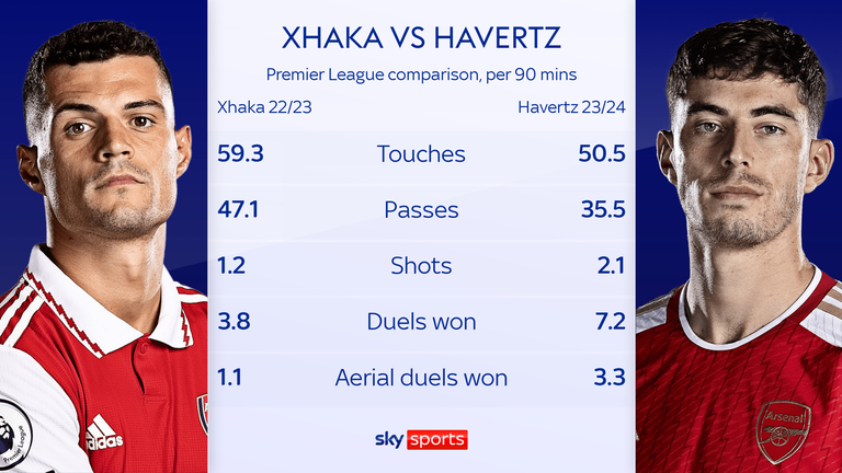 Kai Havertz is stylistically very different to Granit Xhaka