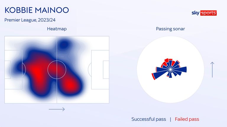 Kobbie Mainoo&#39;s heatmap and passing sonar for Manchester United in the Premier League