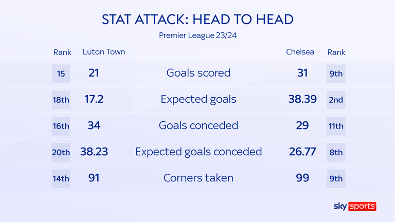 Luton vs Chelsea