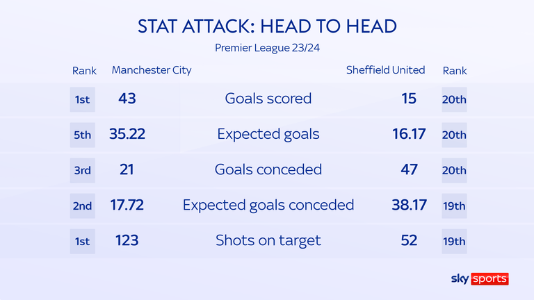 Man City vs Sheffield United