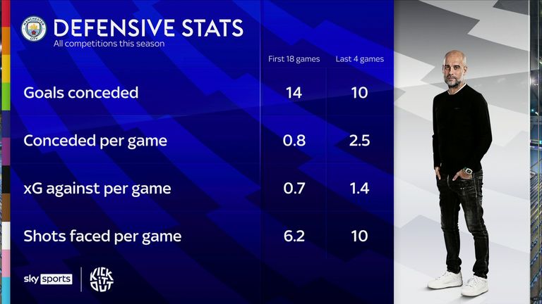 Man City&#39;s form has dipped in the last four games