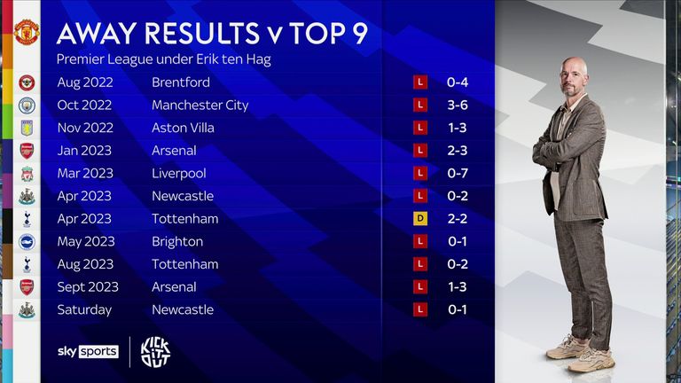 Man Utd&#39;s record against the top nine 