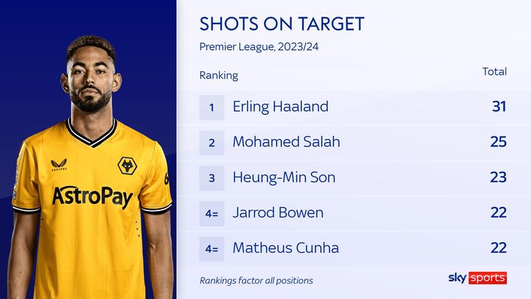 Matheus Cunha ranks among the Premier League&#39;s best when it comes to shots on target