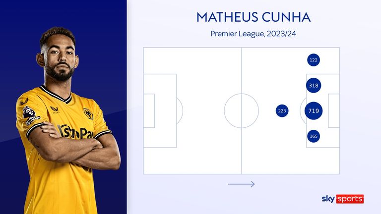 Wolves forward Matheus Cunha has been used in a variety of different positions by Gary O&#39;Neil this season