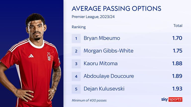 Nottingham Forest&#39;s Morgan Gibbs-White has among the fewest passing options available of any Premier League player