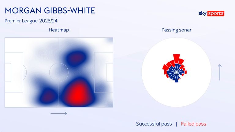 Morgan Gibbs-White&#39;s heatmap and passing sonar for Nottingham Forest this season