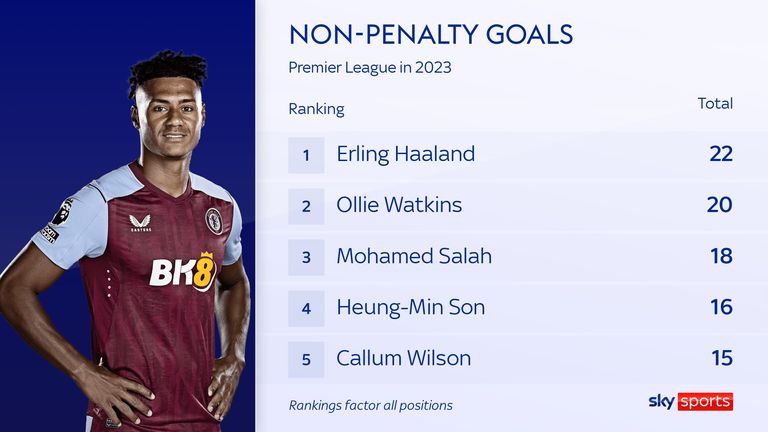 Aston Villa&#39;s Ollie Watkins ranks second only to Erling Haaland for non-penalty goals in the Premier League in 2023