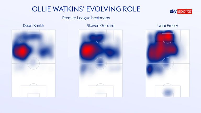 Ollie Watkins&#39; changing heatmaps at Aston Villa