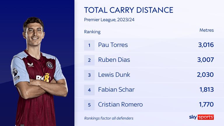 Aston Villa&#39;s Pau Torres has carried the ball further than any other Premier League defender this season