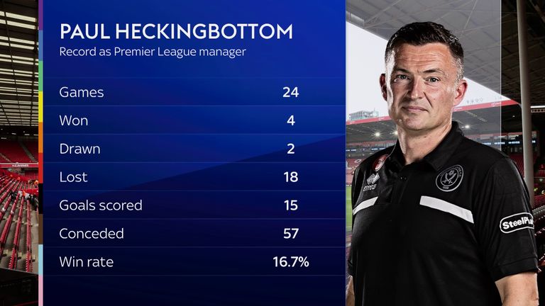 Paul Heckingbottom&#39;s Sheffield United record