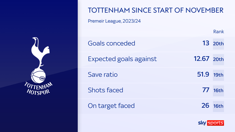 Tottenham have not kept a clean sheet since the start of November