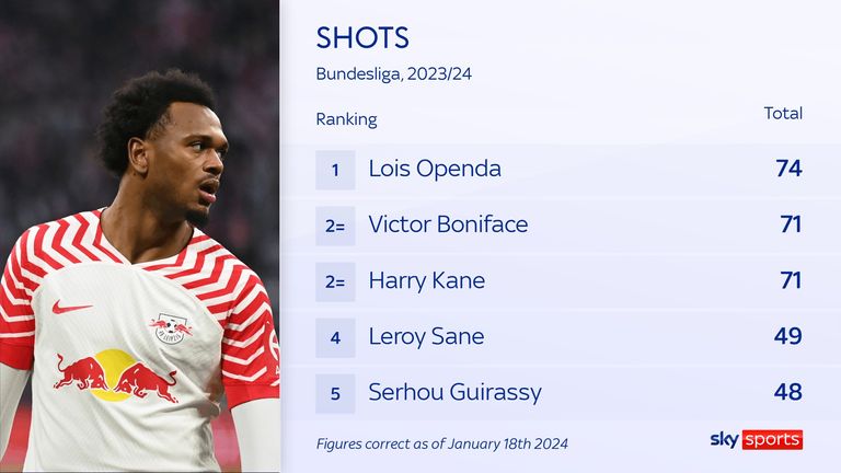 RB Leipzig&#39;s Lois Openda has had the most shots of any Bundesliga player this season