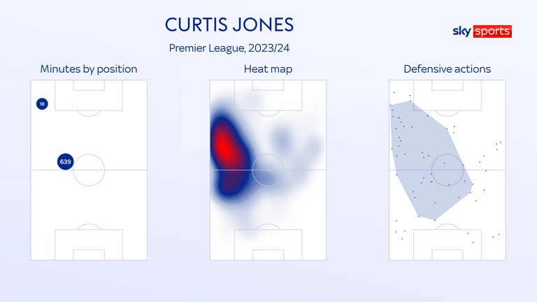 Curtis Jones