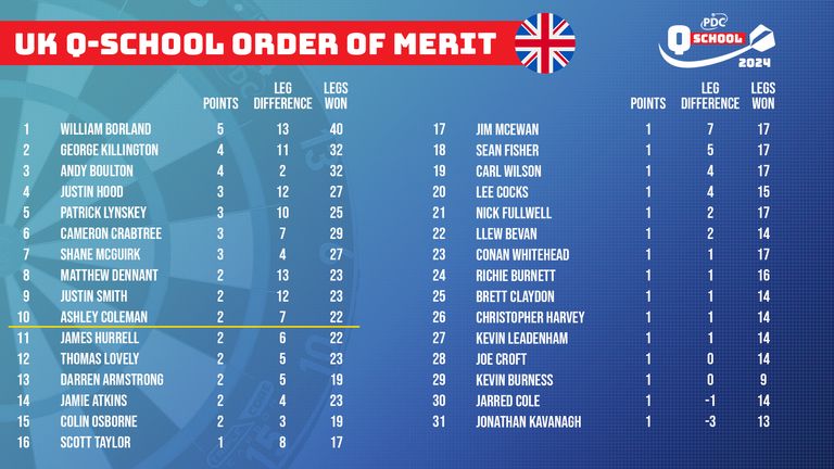 UK Q School Order of Merit. Photo credit: PDC