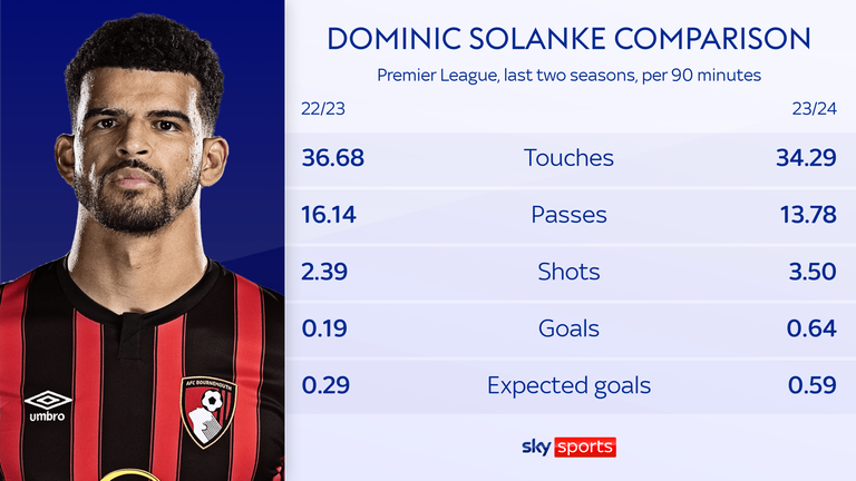 Solanke&#39;s touches and passes are down but he is shooting and scoring more