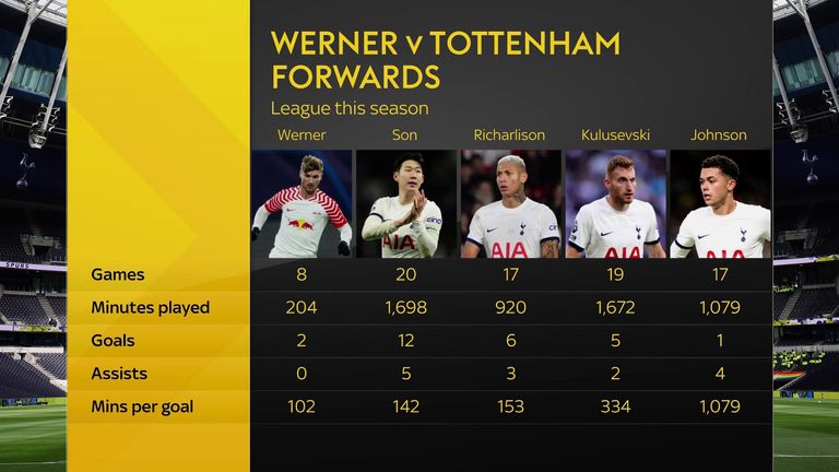 Timo Werner vs Tottenham forwards