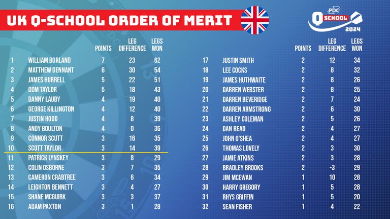 UK Q School Order of Merit after day two. Photo credit: PDC
