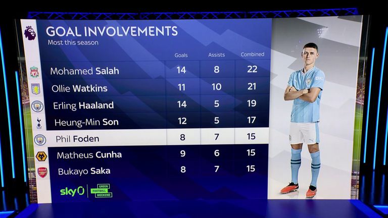 Phil Foden’s goal before half-time ended a run of 47 shots in the Premier League by Manchester City against Brentford without scoring, since Foden himself netted on November 12th 2022. 