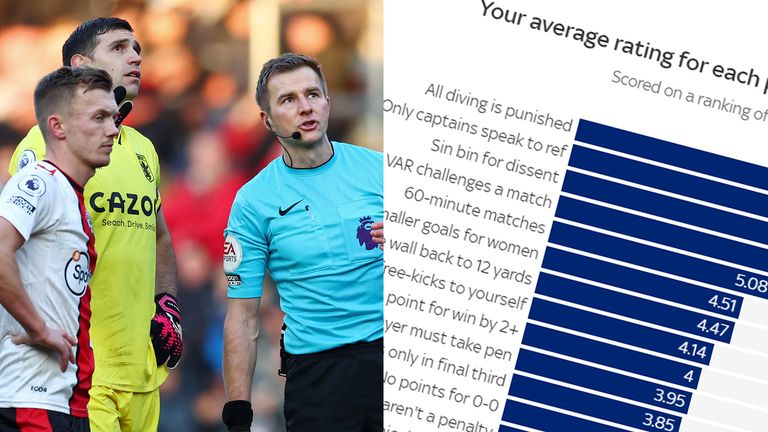 Future of Football: What rules do you want implemented in the Premier League and beyond?