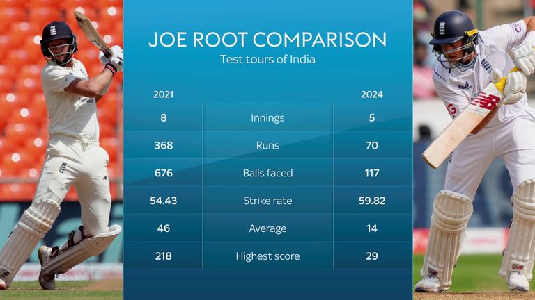 Joe Root batting comparison on England's two most recent Test tours of India