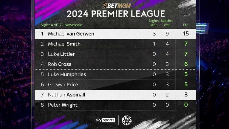 Premier League Darts 2024 - table after Week Four