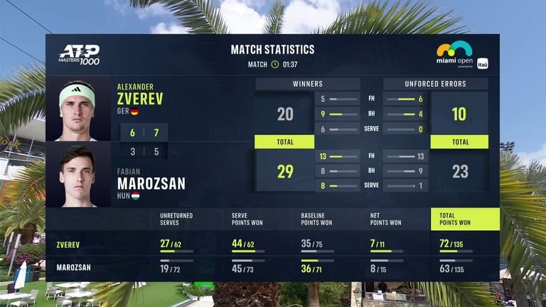 Alexander Zverev vs Fabian Marozsan: Stats