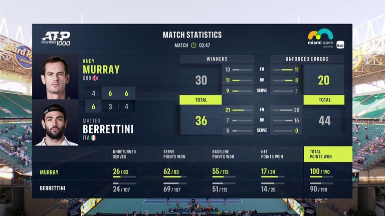 Andy Murray vs Matteo Berrettini: Miami Open stats